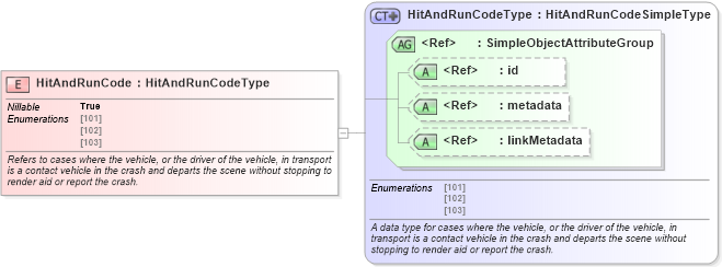 XSD Diagram of HitAndRunCode in schema jxdm_xsd (National Information Exchange Model (NEIM))