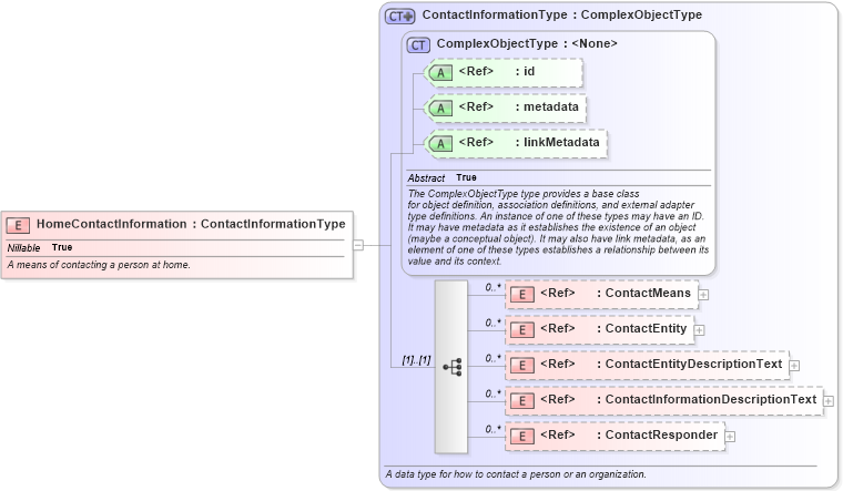XSD Diagram of HomeContactInformation in schema niem-core_xsd (National Information Exchange Model (NEIM))