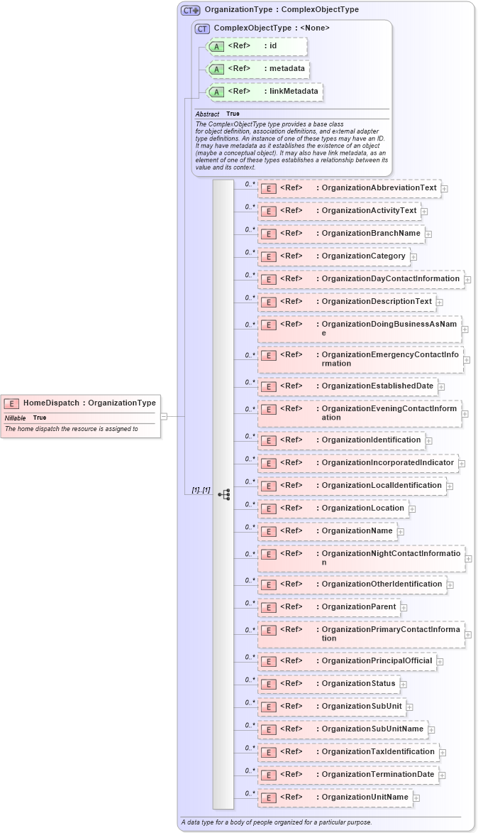 XSD Diagram of HomeDispatch in schema emergencymanagement_xsd (National Information Exchange Model (NEIM))