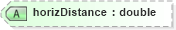 XSD Diagram of horizDistance in schema landxml-1_1_xsd (National Information Exchange Model (NEIM))