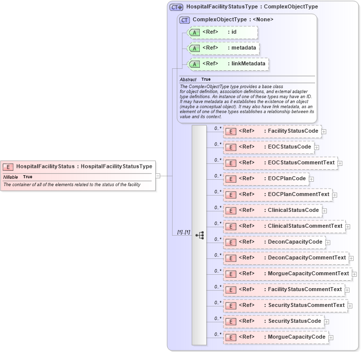 XSD Diagram of HospitalFacilityStatus in schema emergencymanagement_xsd (National Information Exchange Model (NEIM))