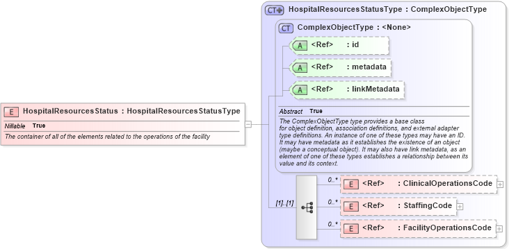 XSD Diagram of HospitalResourcesStatus in schema emergencymanagement_xsd (National Information Exchange Model (NEIM))