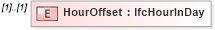 XSD Diagram of HourOffset in schema ifc2x2_final_xsd (National Information Exchange Model (NEIM))