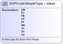 XSD Diagram of HSPCodeSimpleType in schema fbi_xsd (National Information Exchange Model (NEIM))