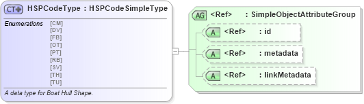XSD Diagram of HSPCodeType in schema fbi_xsd (National Information Exchange Model (NEIM))