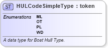 XSD Diagram of HULCodeSimpleType in schema fbi_xsd (National Information Exchange Model (NEIM))
