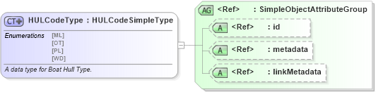 XSD Diagram of HULCodeType in schema fbi_xsd (National Information Exchange Model (NEIM))