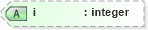 XSD Diagram of i in schema landxml-1_1_xsd (National Information Exchange Model (NEIM))