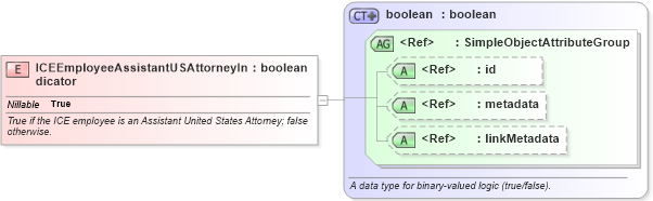 XSD Diagram of ICEEmployeeAssistantUSAttorneyIndicator in schema immigration_xsd (National Information Exchange Model (NEIM))