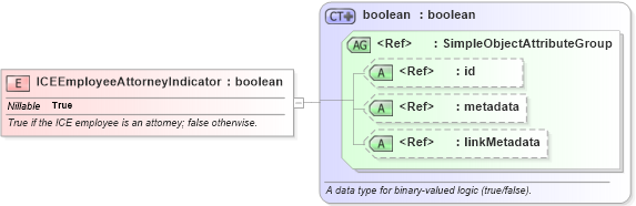 XSD Diagram of ICEEmployeeAttorneyIndicator in schema immigration_xsd (National Information Exchange Model (NEIM))