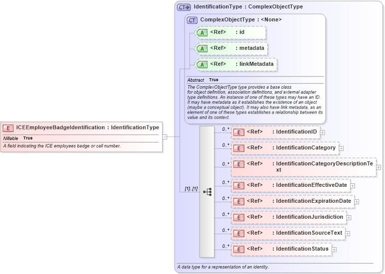 XSD Diagram of ICEEmployeeBadgeIdentification in schema immigration_xsd (National Information Exchange Model (NEIM))