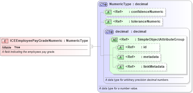 XSD Diagram of ICEEmployeePayGradeNumeric in schema immigration_xsd (National Information Exchange Model (NEIM))