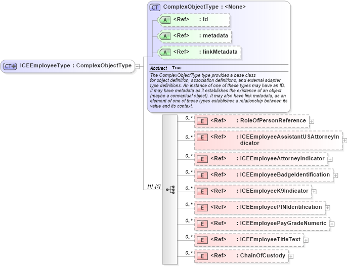 XSD Diagram of ICEEmployeeType in schema immigration_xsd (National Information Exchange Model (NEIM))