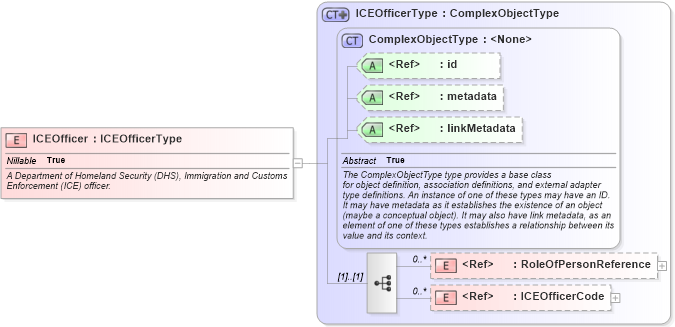 XSD Diagram of ICEOfficer in schema immigration_xsd (National Information Exchange Model (NEIM))