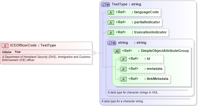 XSD Diagram of ICEOfficerCode in schema immigration_xsd (National Information Exchange Model (NEIM))