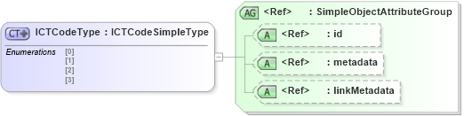XSD Diagram of ICTCodeType in schema ansi-nist_xsd (National Information Exchange Model (NEIM))