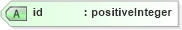 XSD Diagram of id in schema landxml-1_1_xsd (National Information Exchange Model (NEIM))