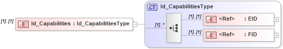 XSD Diagram of Id_Capabilities in schema filter_xsd (National Information Exchange Model (NEIM))