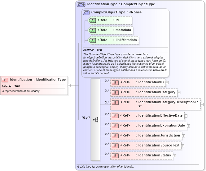 XSD Diagram of Identification in schema niem-core_xsd (National Information Exchange Model (NEIM))