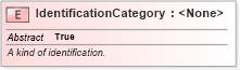 XSD Diagram of IdentificationCategory in schema niem-core_xsd (National Information Exchange Model (NEIM))