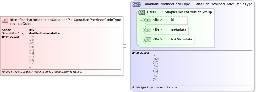 XSD Diagram of IdentificationJurisdictionCanadianProvinceCode in schema jxdm_xsd (National Information Exchange Model (NEIM))