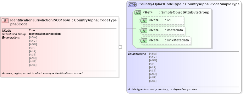 XSD Diagram of IdentificationJurisdictionISO3166Alpha3Code in schema niem-core_xsd (National Information Exchange Model (NEIM))