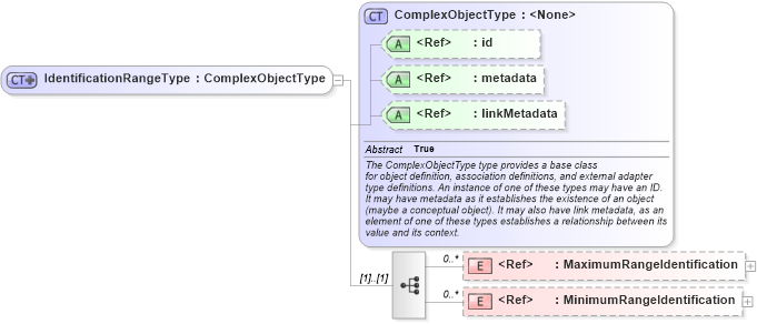 XSD Diagram of IdentificationRangeType in schema ansi-nist_xsd (National Information Exchange Model (NEIM))