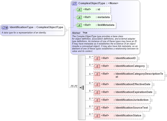XSD Diagram of IdentificationType in schema niem-core_xsd (National Information Exchange Model (NEIM))