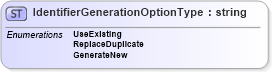 XSD Diagram of IdentifierGenerationOptionType in schema wfs_xsd (National Information Exchange Model (NEIM))