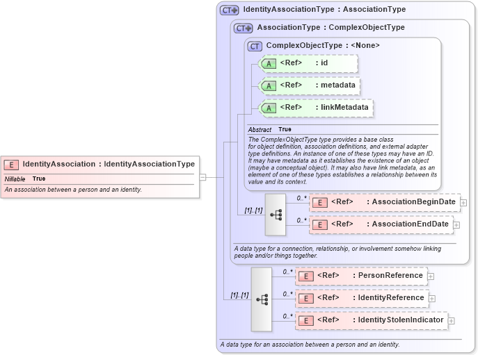 XSD Diagram of IdentityAssociation in schema niem-core_xsd (National Information Exchange Model (NEIM))