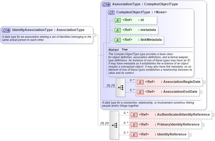 XSD Diagram of IdentityAssociationType in schema intelligence_xsd (National Information Exchange Model (NEIM))