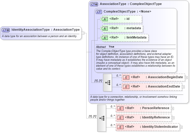 XSD Diagram of IdentityAssociationType in schema niem-core_xsd (National Information Exchange Model (NEIM))