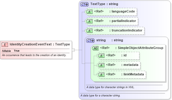 XSD Diagram of IdentityCreationEventText in schema niem-core_xsd (National Information Exchange Model (NEIM))
