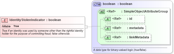 XSD Diagram of IdentityStolenIndicator in schema niem-core_xsd (National Information Exchange Model (NEIM))