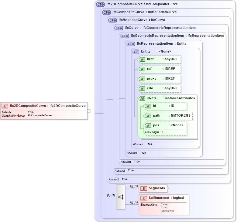 XSD Diagram of Ifc2DCompositeCurve in schema ifc2x2_final_xsd (National Information Exchange Model (NEIM))