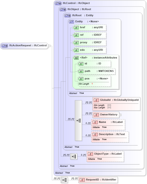 XSD Diagram of IfcActionRequest in schema ifc2x2_final_xsd (National Information Exchange Model (NEIM))