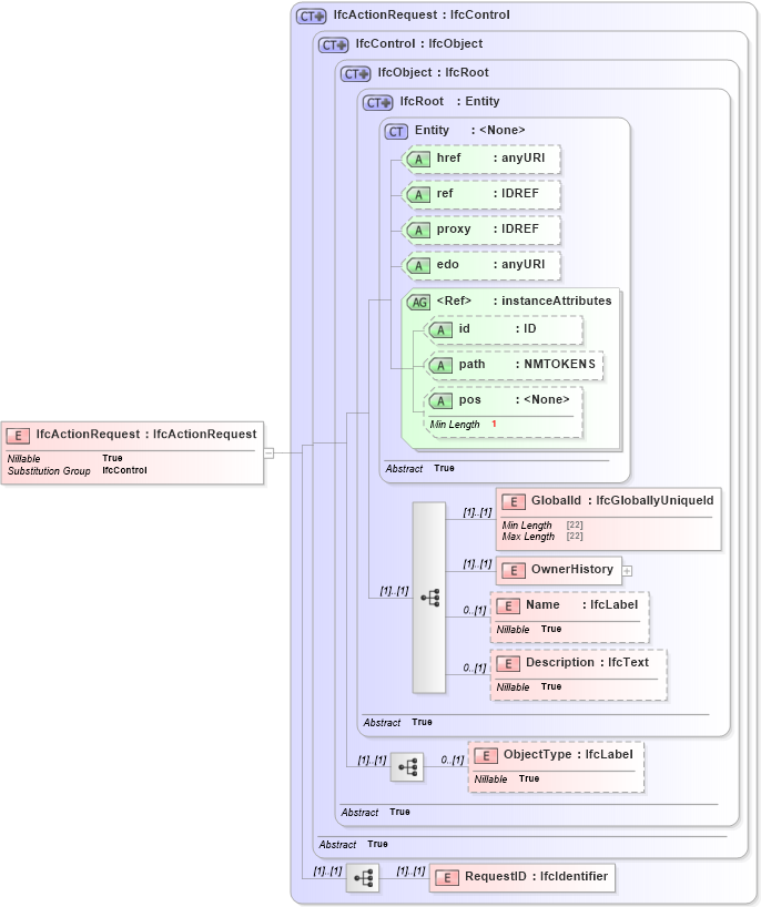 XSD Diagram of IfcActionRequest in schema ifc2x2_final_xsd (National Information Exchange Model (NEIM))