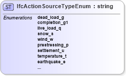 XSD Diagram of IfcActionSourceTypeEnum in schema ifc2x2_final_xsd (National Information Exchange Model (NEIM))
