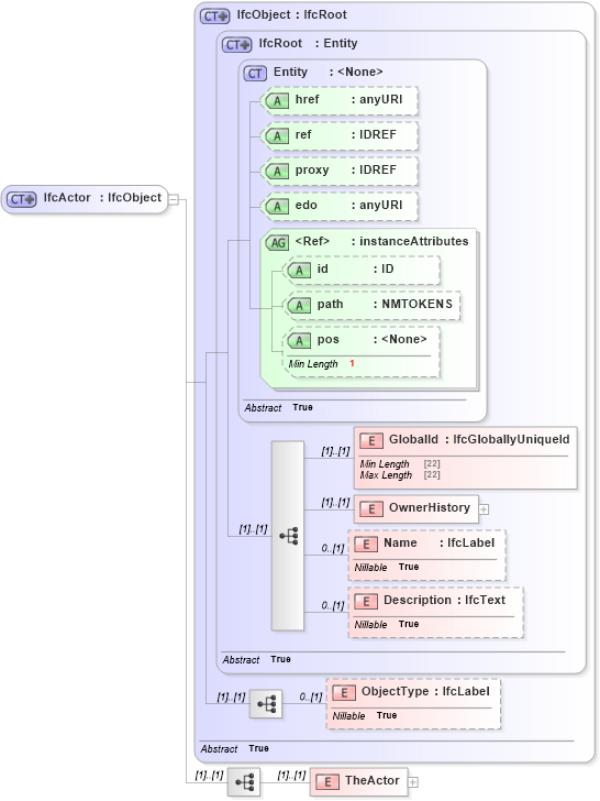 XSD Diagram of IfcActor in schema ifc2x2_final_xsd (National Information Exchange Model (NEIM))