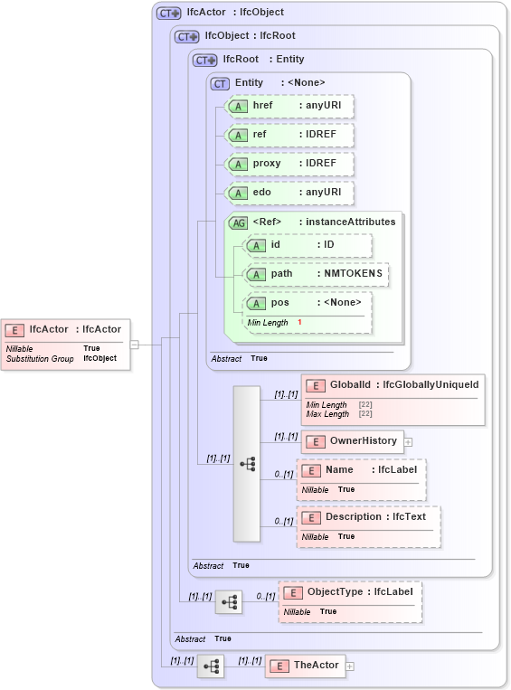 XSD Diagram of IfcActor in schema ifc2x2_final_xsd (National Information Exchange Model (NEIM))