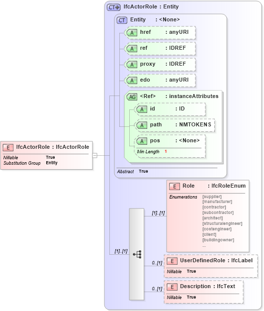 XSD Diagram of IfcActorRole in schema ifc2x2_final_xsd (National Information Exchange Model (NEIM))