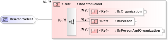 XSD Diagram of IfcActorSelect in schema ifc2x2_final_xsd (National Information Exchange Model (NEIM))