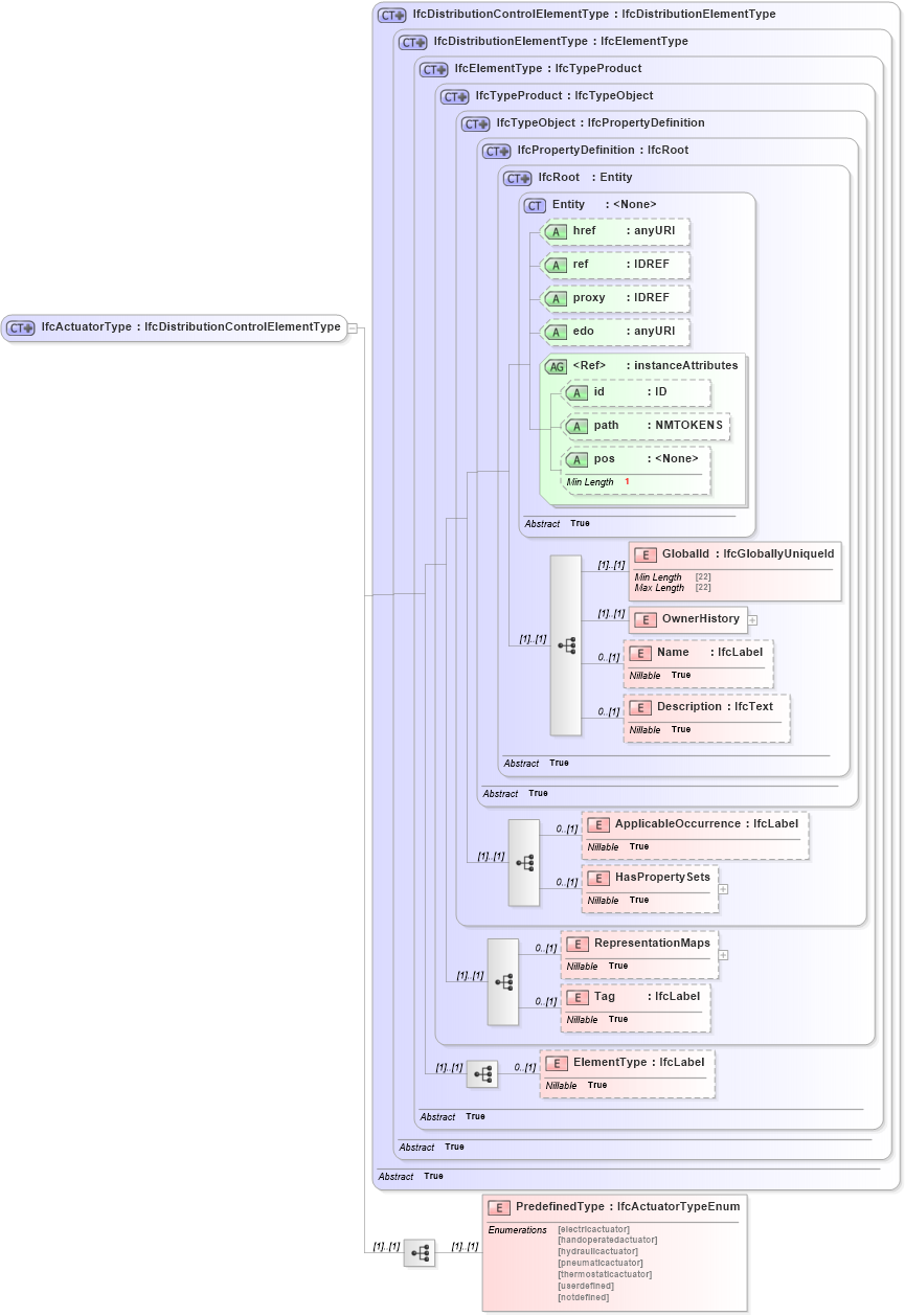 XSD Diagram of IfcActuatorType in schema ifc2x2_final_xsd (National Information Exchange Model (NEIM))