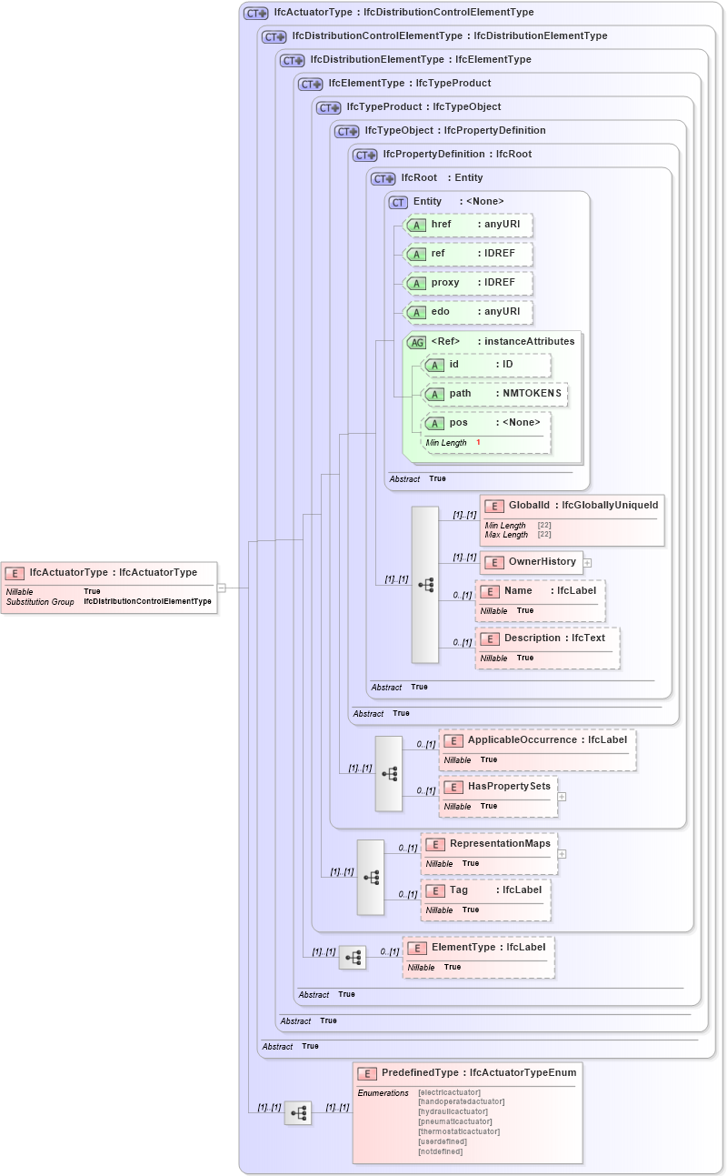 XSD Diagram of IfcActuatorType in schema ifc2x2_final_xsd (National Information Exchange Model (NEIM))