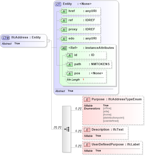 XSD Diagram of IfcAddress in schema ifc2x2_final_xsd (National Information Exchange Model (NEIM))