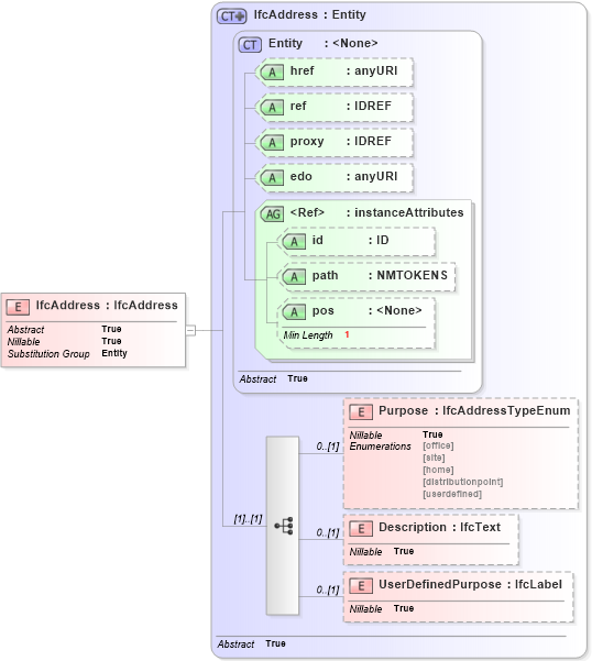 XSD Diagram of IfcAddress in schema ifc2x2_final_xsd (National Information Exchange Model (NEIM))