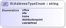 XSD Diagram of IfcAddressTypeEnum in schema ifc2x2_final_xsd (National Information Exchange Model (NEIM))