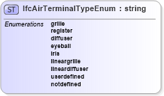 XSD Diagram of IfcAirTerminalTypeEnum in schema ifc2x2_final_xsd (National Information Exchange Model (NEIM))