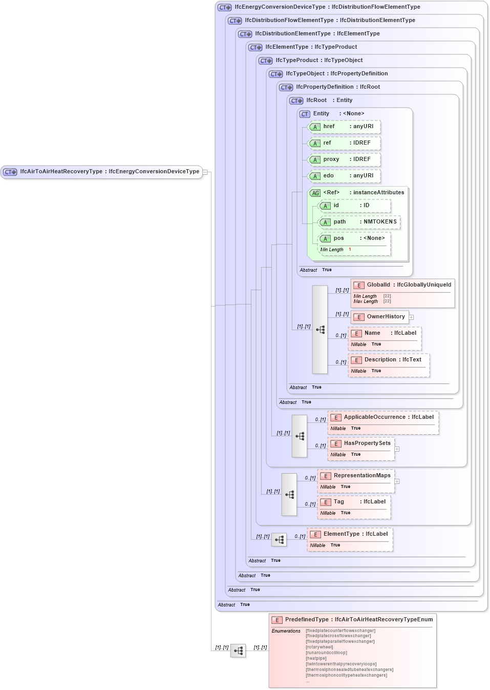 XSD Diagram of IfcAirToAirHeatRecoveryType in schema ifc2x2_final_xsd (National Information Exchange Model (NEIM))