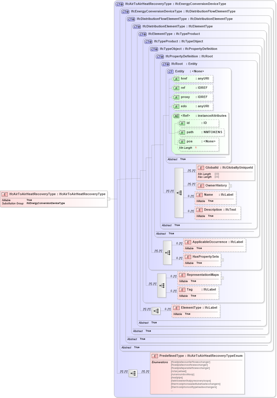 XSD Diagram of IfcAirToAirHeatRecoveryType in schema ifc2x2_final_xsd (National Information Exchange Model (NEIM))